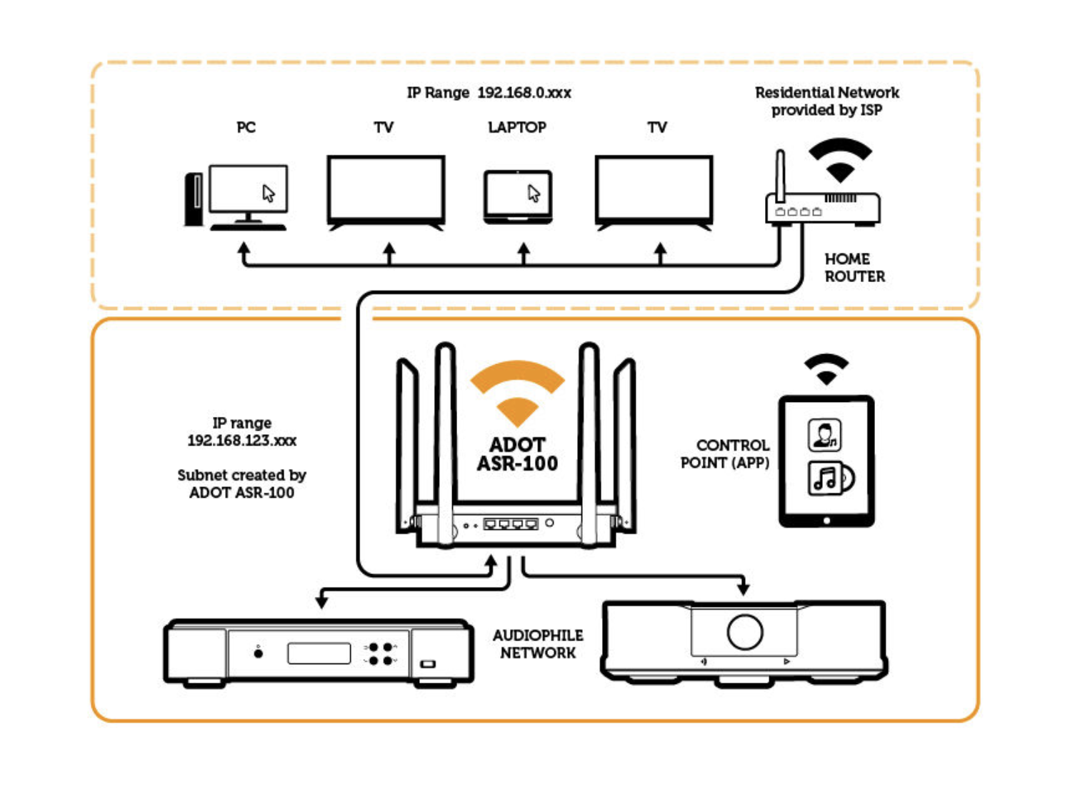 ADOT ASR-100 Subnet Router @ Audio Therapy